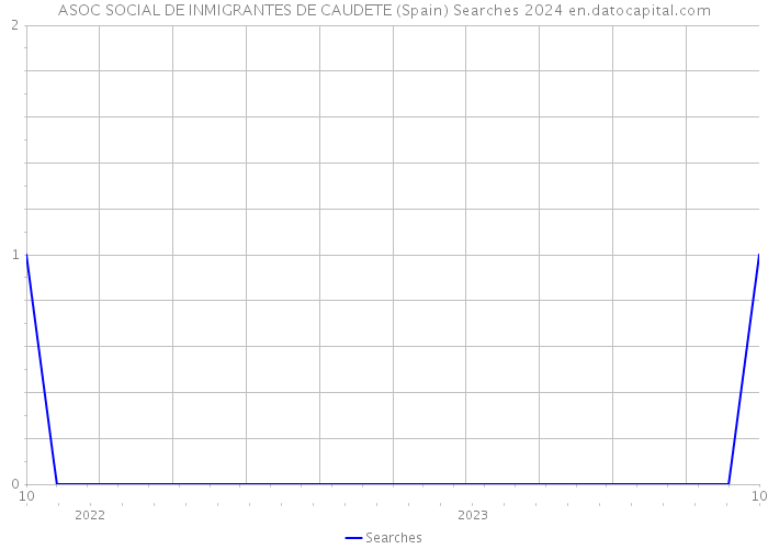 ASOC SOCIAL DE INMIGRANTES DE CAUDETE (Spain) Searches 2024 