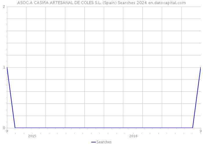 ASOC.A CASIñA ARTESANAL DE COLES S.L. (Spain) Searches 2024 