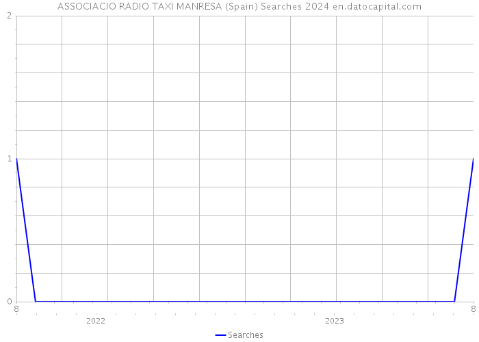 ASSOCIACIO RADIO TAXI MANRESA (Spain) Searches 2024 