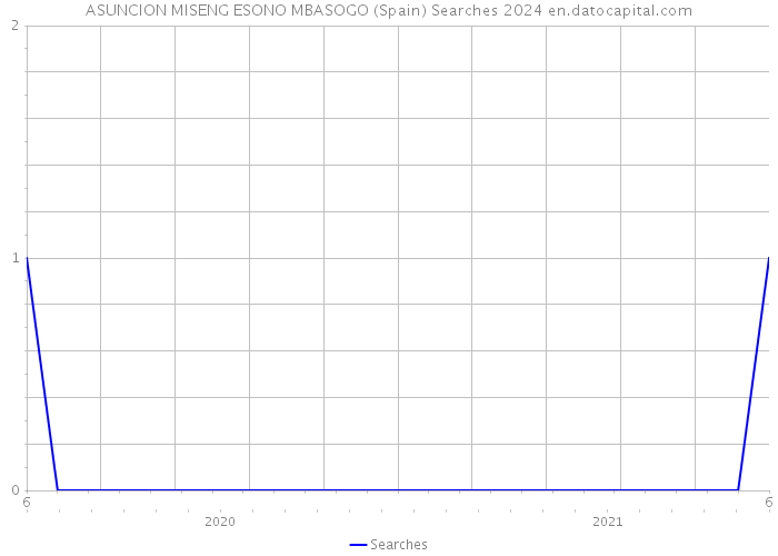 ASUNCION MISENG ESONO MBASOGO (Spain) Searches 2024 