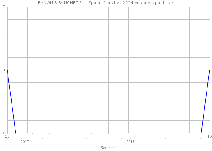 BAÑON & SANCHEZ S.L. (Spain) Searches 2024 