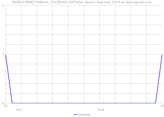 BAÑON PEREZ FAMILIA, SOCIEDAD LIMITADA (Spain) Searches 2024 