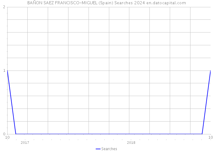 BAÑON SAEZ FRANCISCO-MIGUEL (Spain) Searches 2024 