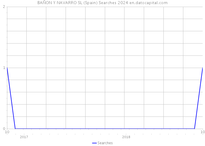 BAÑON Y NAVARRO SL (Spain) Searches 2024 