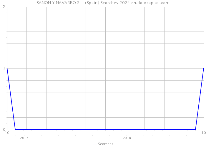 BANON Y NAVARRO S.L. (Spain) Searches 2024 