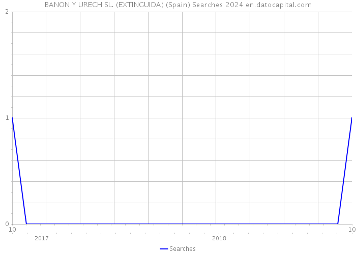 BANON Y URECH SL. (EXTINGUIDA) (Spain) Searches 2024 