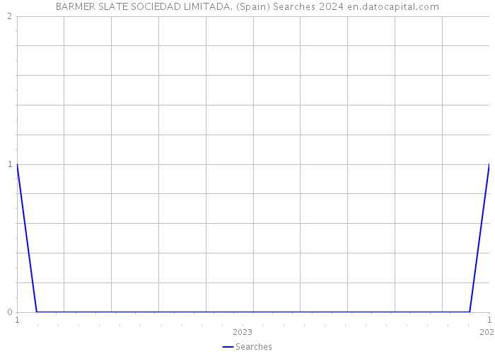 BARMER SLATE SOCIEDAD LIMITADA. (Spain) Searches 2024 