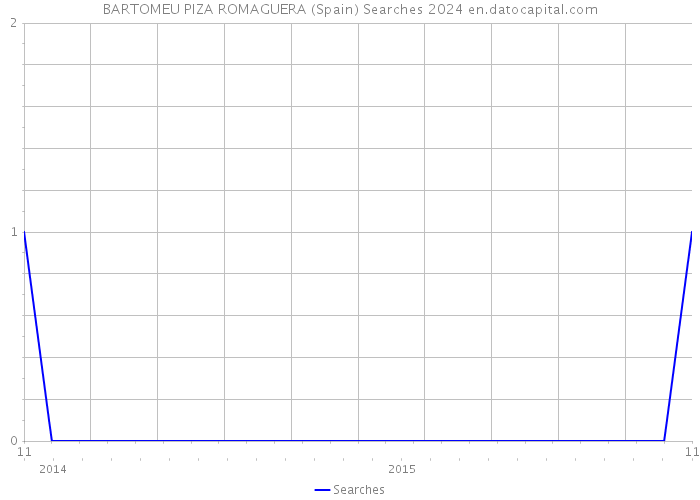 BARTOMEU PIZA ROMAGUERA (Spain) Searches 2024 