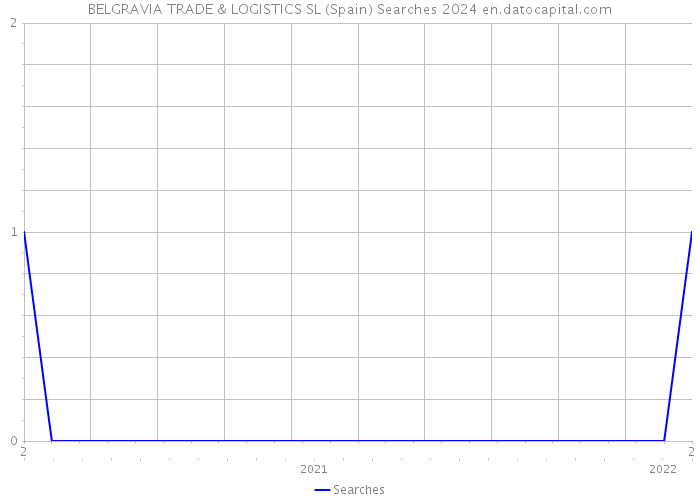 BELGRAVIA TRADE & LOGISTICS SL (Spain) Searches 2024 