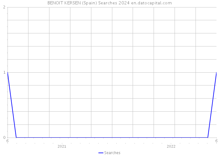 BENOIT KERSEN (Spain) Searches 2024 