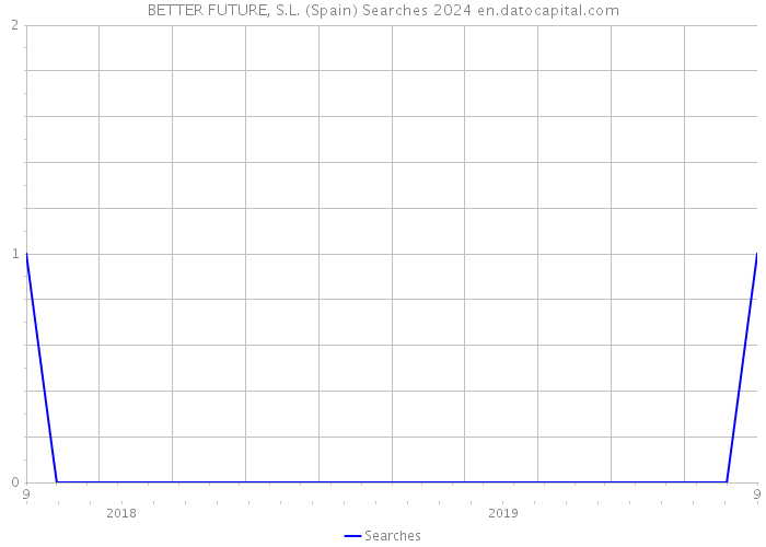 BETTER FUTURE, S.L. (Spain) Searches 2024 