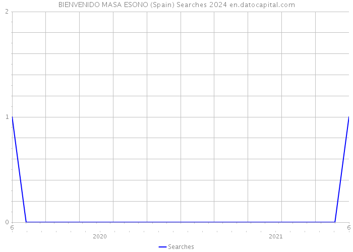 BIENVENIDO MASA ESONO (Spain) Searches 2024 