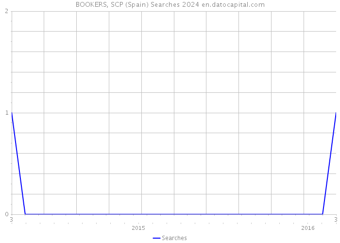 BOOKERS, SCP (Spain) Searches 2024 