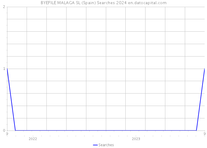 BYEFILE MALAGA SL (Spain) Searches 2024 