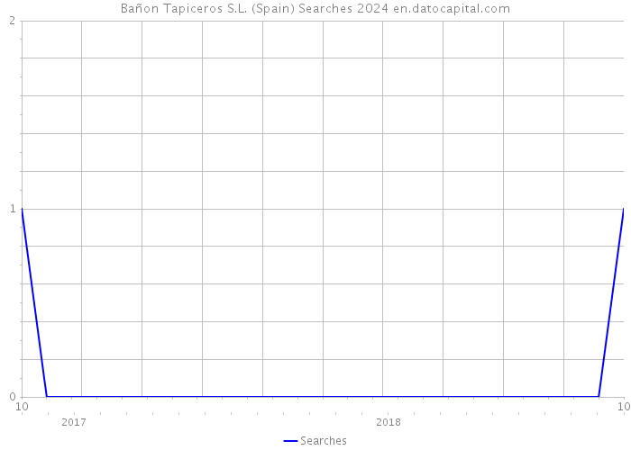 Bañon Tapiceros S.L. (Spain) Searches 2024 