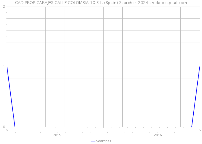 CAD PROP GARAJES CALLE COLOMBIA 10 S.L. (Spain) Searches 2024 