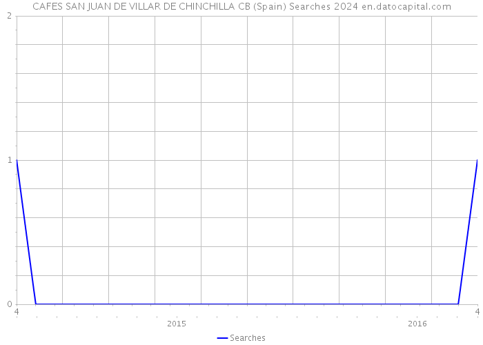 CAFES SAN JUAN DE VILLAR DE CHINCHILLA CB (Spain) Searches 2024 