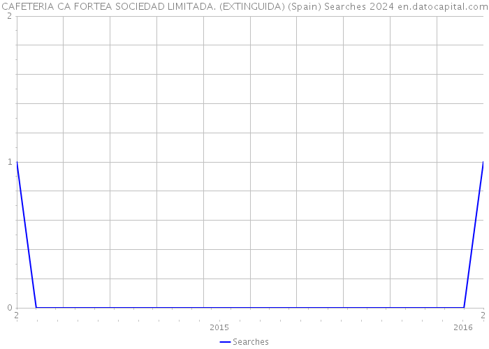 CAFETERIA CA FORTEA SOCIEDAD LIMITADA. (EXTINGUIDA) (Spain) Searches 2024 