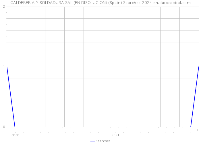 CALDERERIA Y SOLDADURA SAL (EN DISOLUCION) (Spain) Searches 2024 