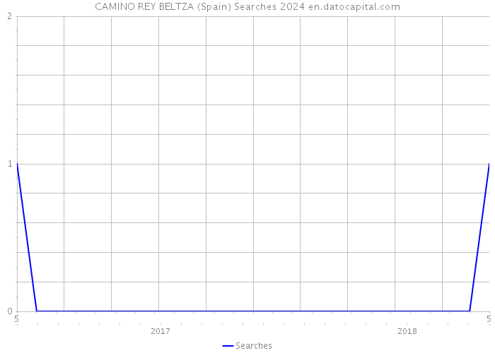 CAMINO REY BELTZA (Spain) Searches 2024 