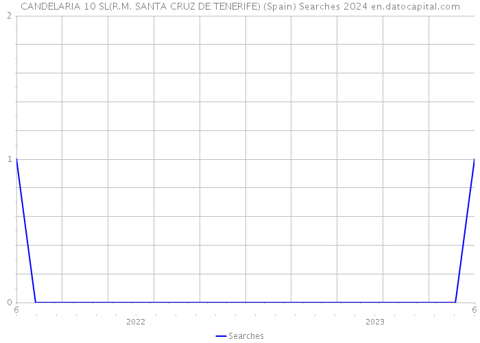 CANDELARIA 10 SL(R.M. SANTA CRUZ DE TENERIFE) (Spain) Searches 2024 