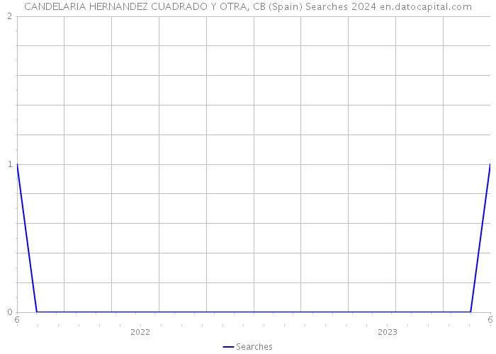 CANDELARIA HERNANDEZ CUADRADO Y OTRA, CB (Spain) Searches 2024 