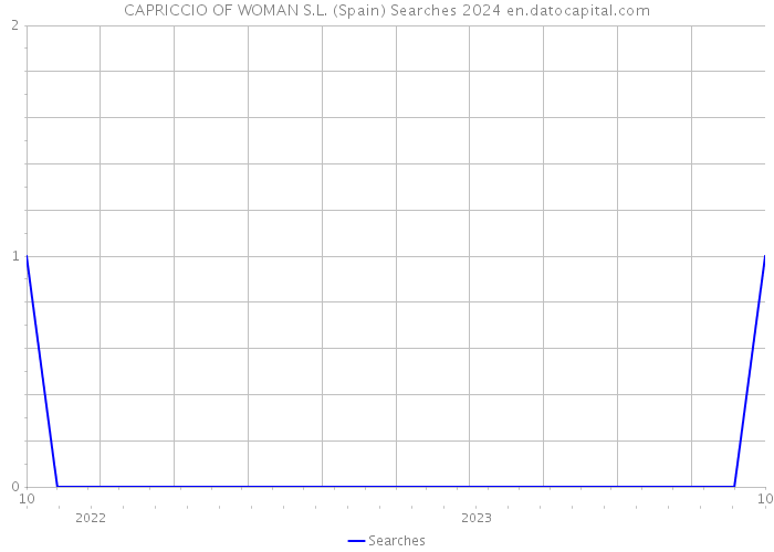 CAPRICCIO OF WOMAN S.L. (Spain) Searches 2024 