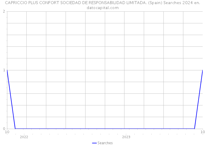 CAPRICCIO PLUS CONFORT SOCIEDAD DE RESPONSABILIDAD LIMITADA. (Spain) Searches 2024 