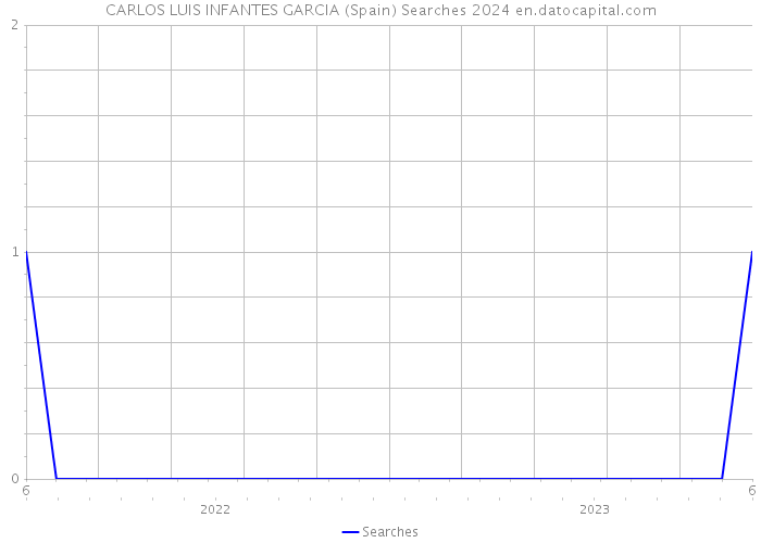 CARLOS LUIS INFANTES GARCIA (Spain) Searches 2024 