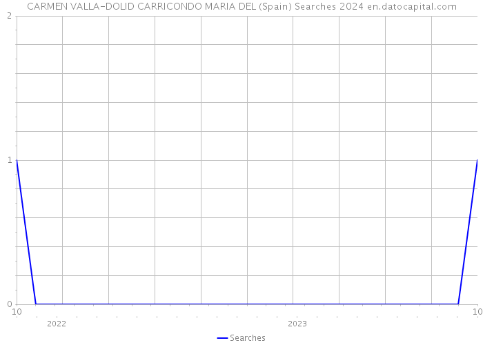 CARMEN VALLA-DOLID CARRICONDO MARIA DEL (Spain) Searches 2024 