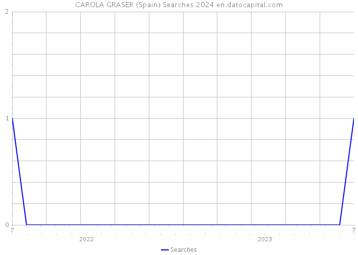 CAROLA GRASER (Spain) Searches 2024 