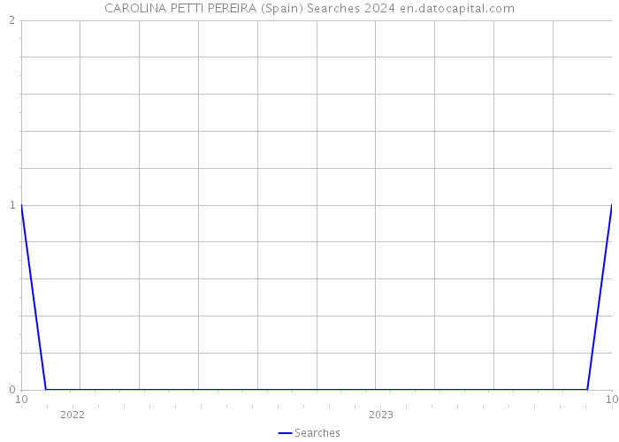 CAROLINA PETTI PEREIRA (Spain) Searches 2024 