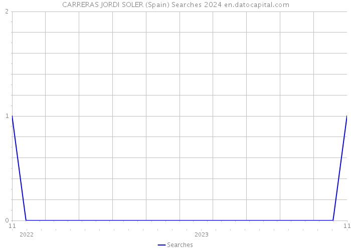 CARRERAS JORDI SOLER (Spain) Searches 2024 