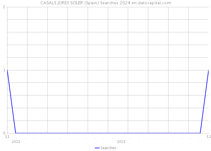 CASALS JORDI SOLER (Spain) Searches 2024 