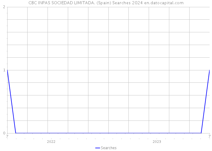 CBC INPAS SOCIEDAD LIMITADA. (Spain) Searches 2024 