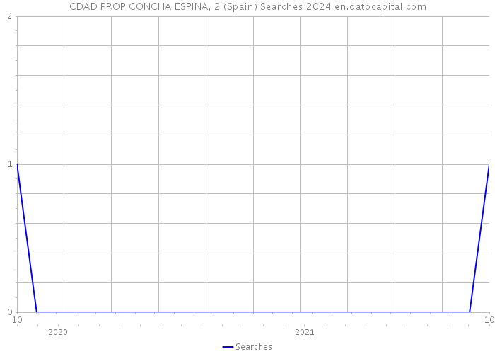 CDAD PROP CONCHA ESPINA, 2 (Spain) Searches 2024 