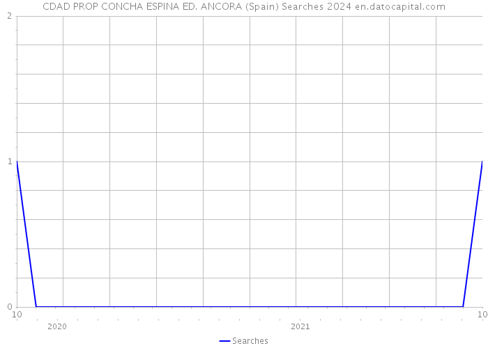 CDAD PROP CONCHA ESPINA ED. ANCORA (Spain) Searches 2024 