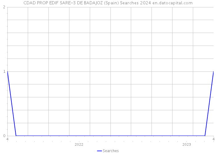 CDAD PROP EDIF SARE-3 DE BADAJOZ (Spain) Searches 2024 