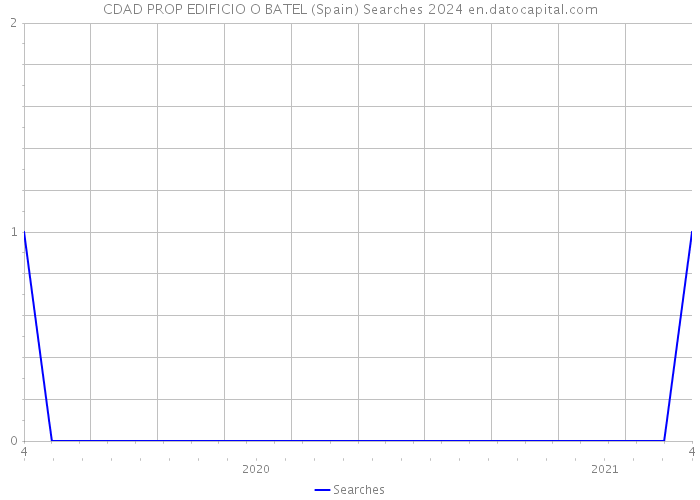 CDAD PROP EDIFICIO O BATEL (Spain) Searches 2024 