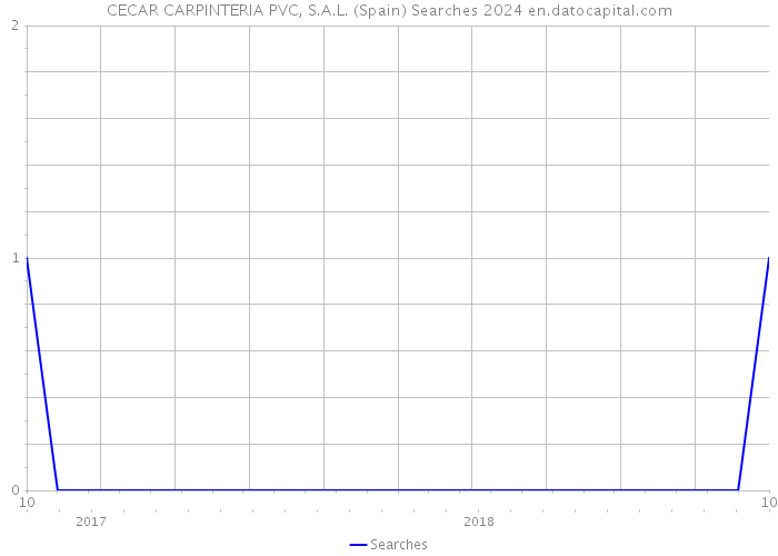 CECAR CARPINTERIA PVC, S.A.L. (Spain) Searches 2024 