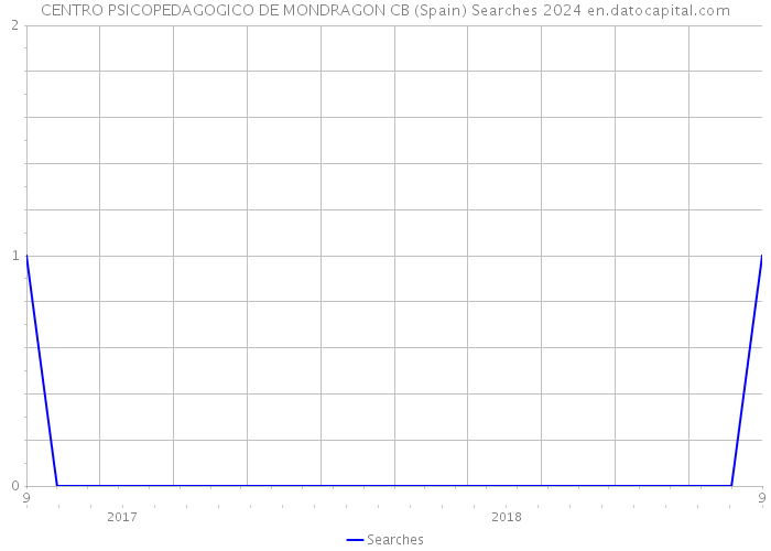 CENTRO PSICOPEDAGOGICO DE MONDRAGON CB (Spain) Searches 2024 