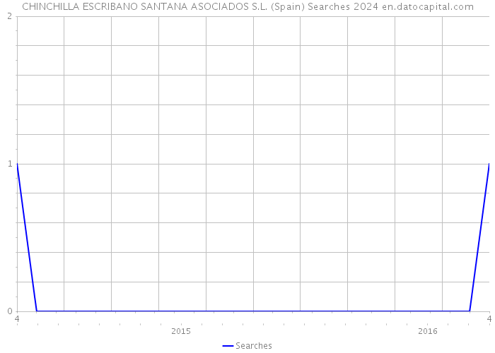 CHINCHILLA ESCRIBANO SANTANA ASOCIADOS S.L. (Spain) Searches 2024 