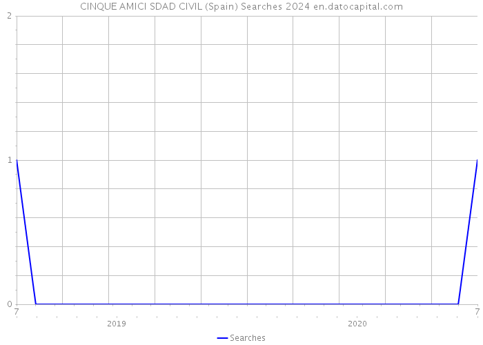 CINQUE AMICI SDAD CIVIL (Spain) Searches 2024 