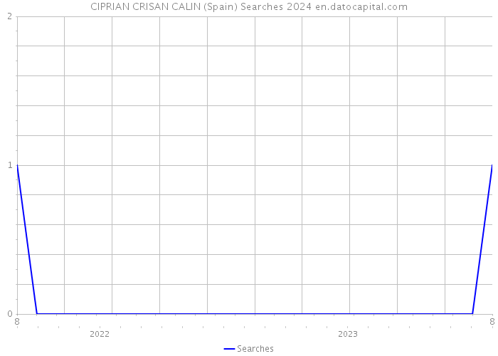 CIPRIAN CRISAN CALIN (Spain) Searches 2024 