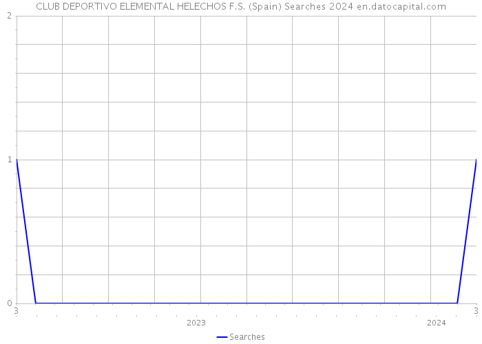 CLUB DEPORTIVO ELEMENTAL HELECHOS F.S. (Spain) Searches 2024 