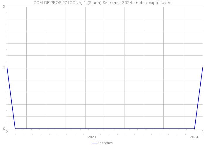 COM DE PROP PZ ICONA, 1 (Spain) Searches 2024 