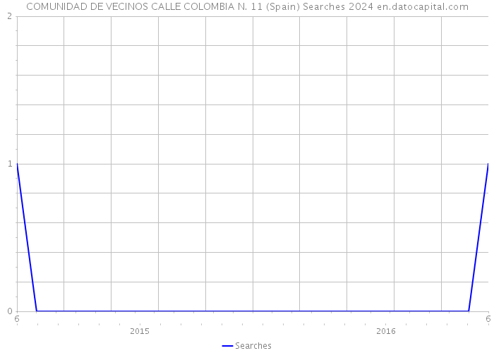 COMUNIDAD DE VECINOS CALLE COLOMBIA N. 11 (Spain) Searches 2024 