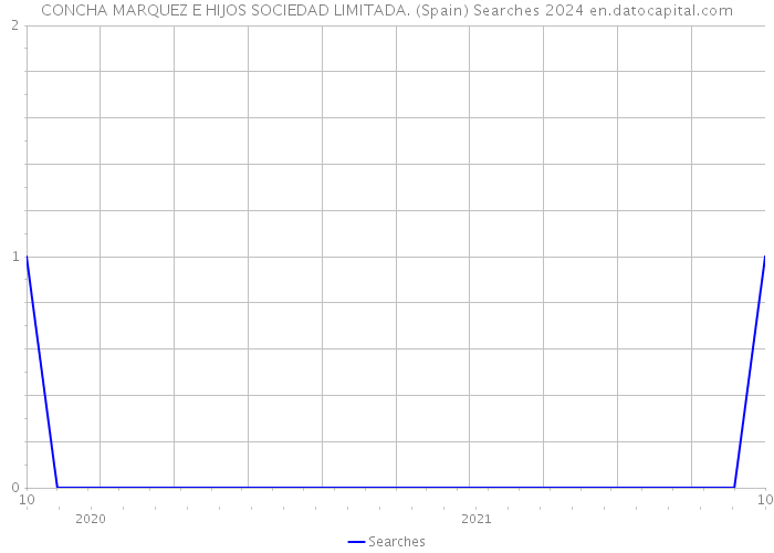 CONCHA MARQUEZ E HIJOS SOCIEDAD LIMITADA. (Spain) Searches 2024 