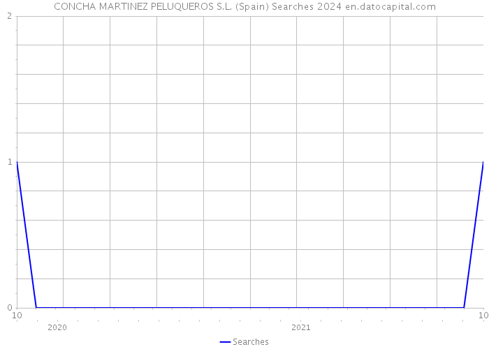 CONCHA MARTINEZ PELUQUEROS S.L. (Spain) Searches 2024 