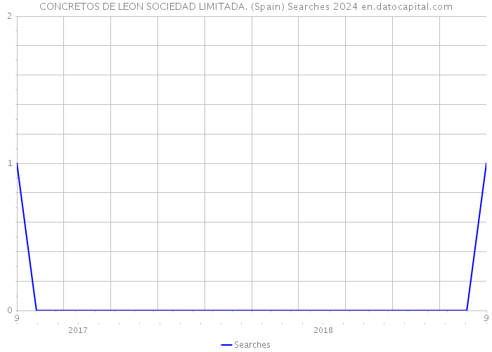 CONCRETOS DE LEON SOCIEDAD LIMITADA. (Spain) Searches 2024 